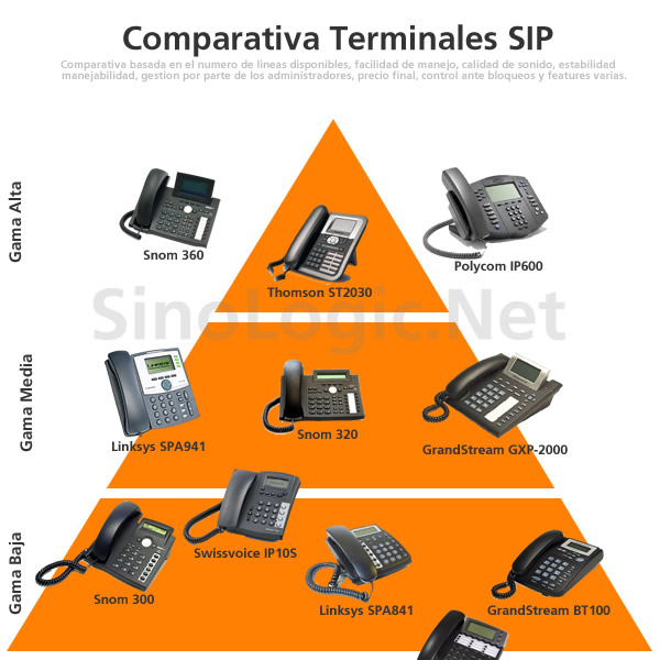 Comparativa Teléfonos IP