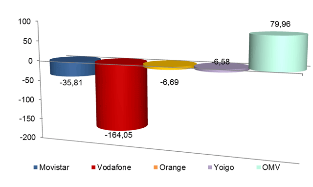 evolucion-lineas-moviles-españa