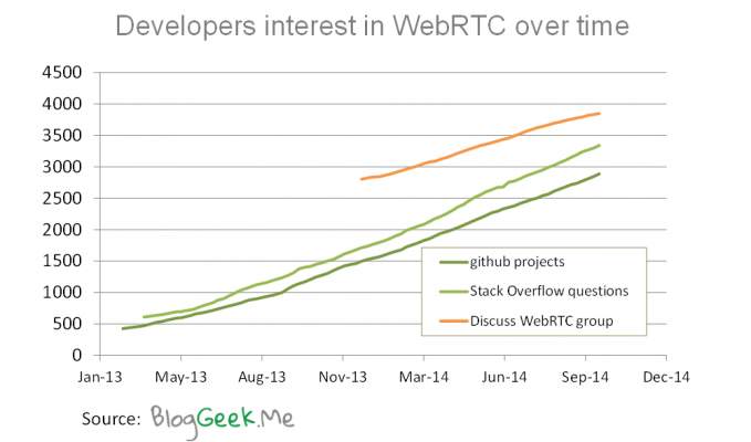 07-WebRTC-developer-interest