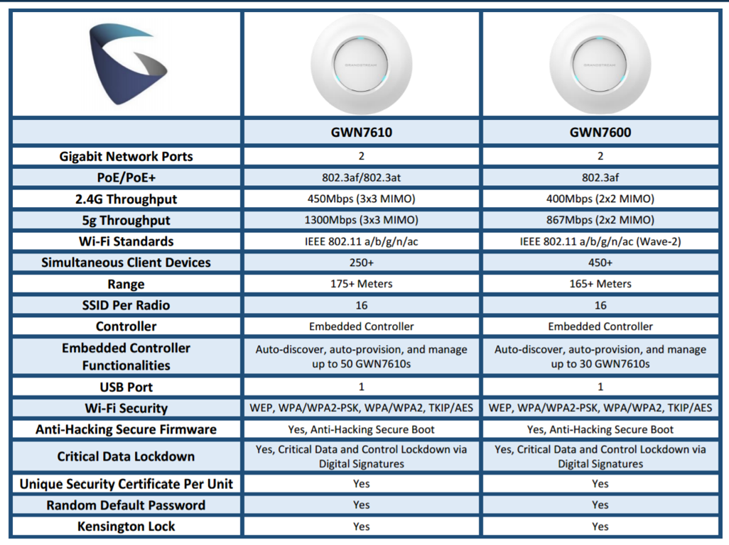 Review GrandStream GWN7610, el access point que te sorprenderá Sinologic