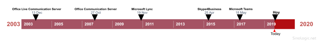 Timeline de las versiones de los sistemas de comunicaciones VoIP y Comunicaciones Unificadas de Microsoft (by Sinologic.net)