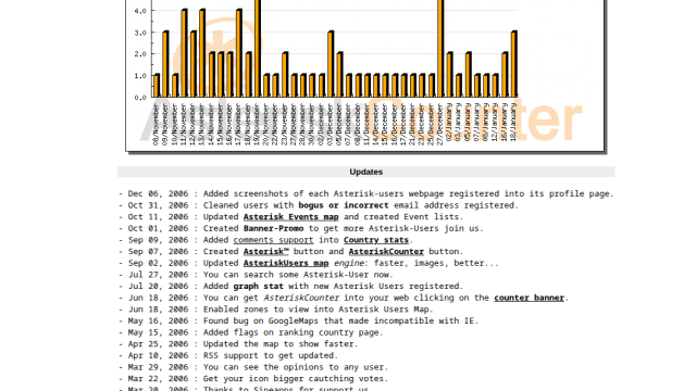 AsteriskCounter llega a los 1000 usuarios registrados!